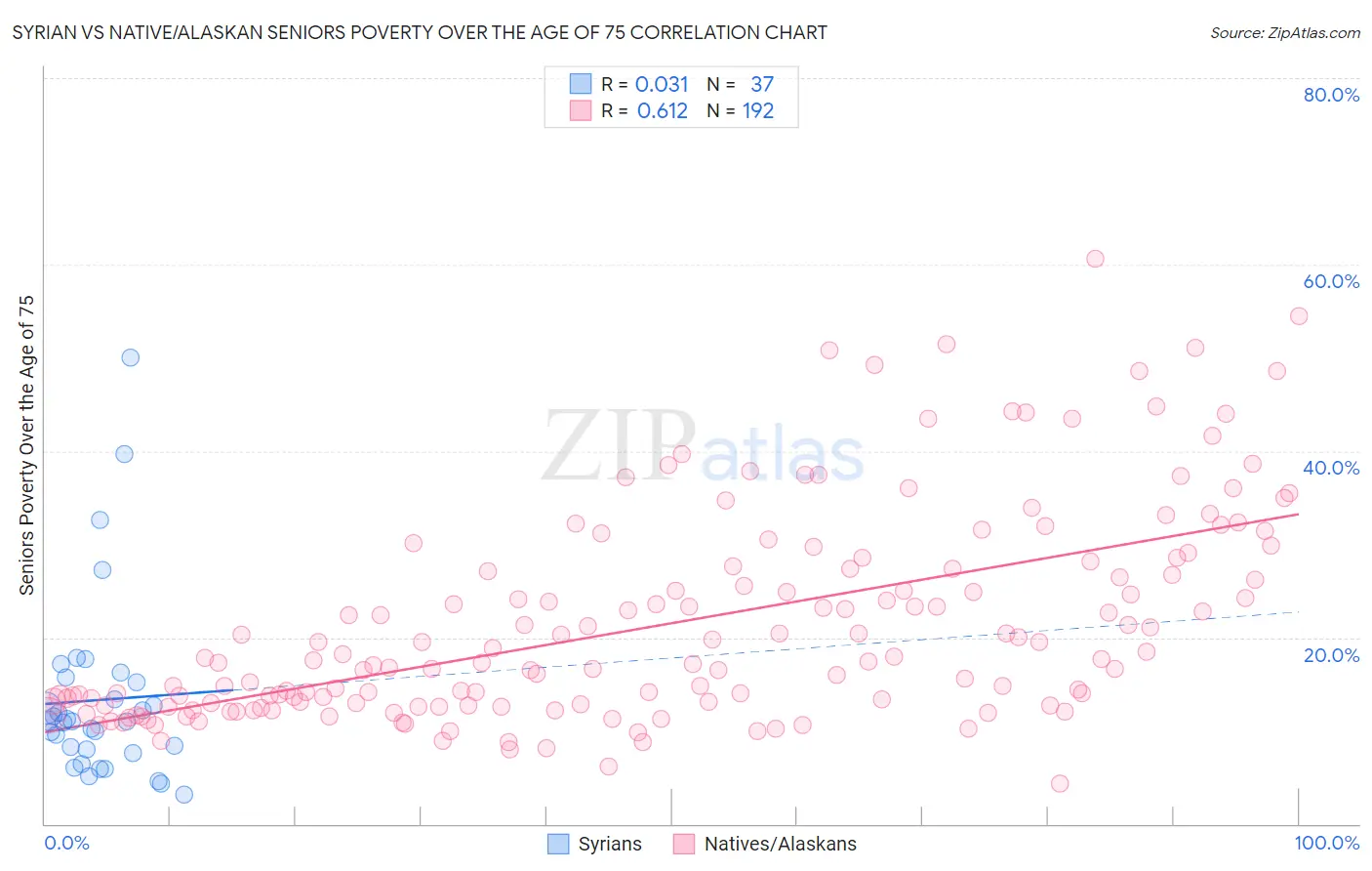Syrian vs Native/Alaskan Seniors Poverty Over the Age of 75