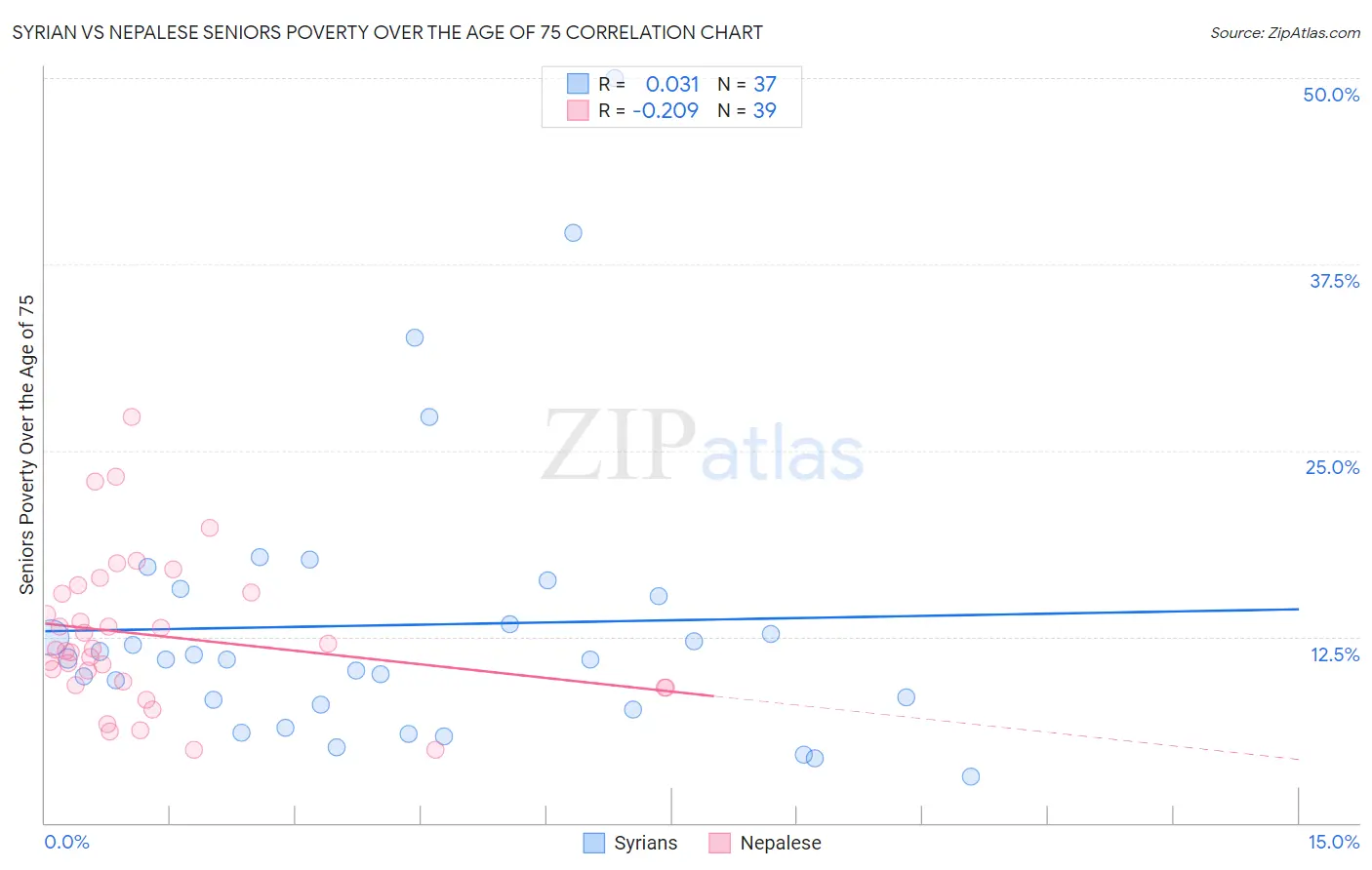 Syrian vs Nepalese Seniors Poverty Over the Age of 75
