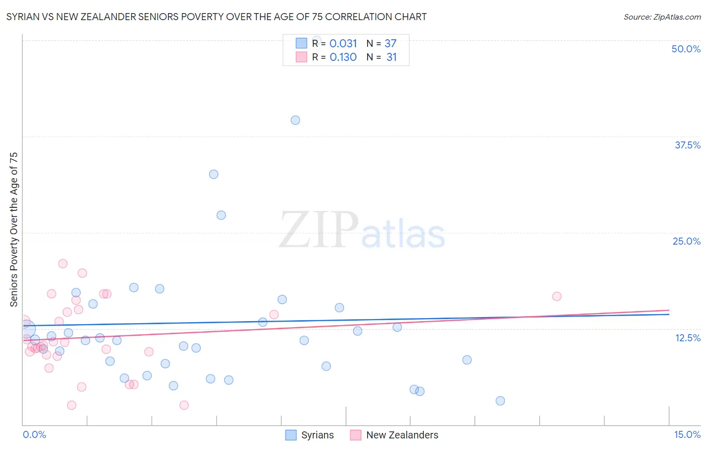 Syrian vs New Zealander Seniors Poverty Over the Age of 75