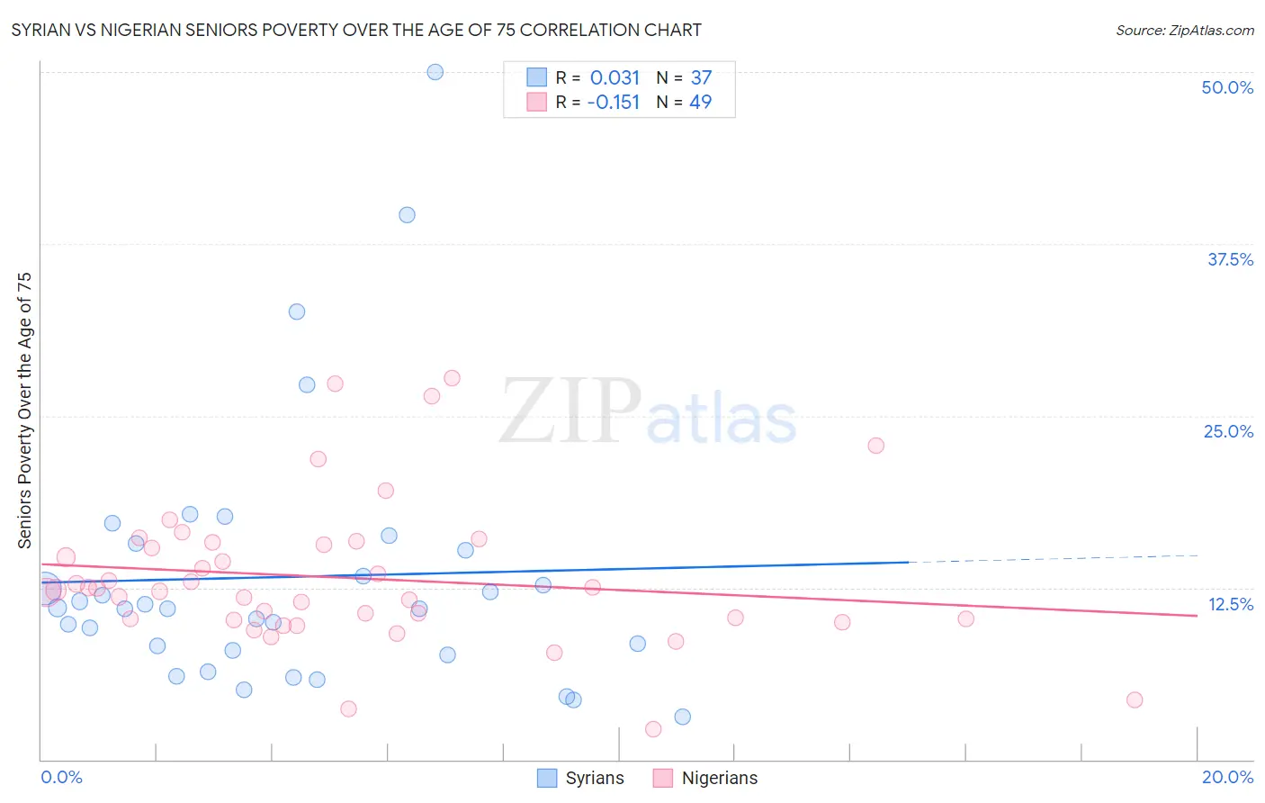 Syrian vs Nigerian Seniors Poverty Over the Age of 75