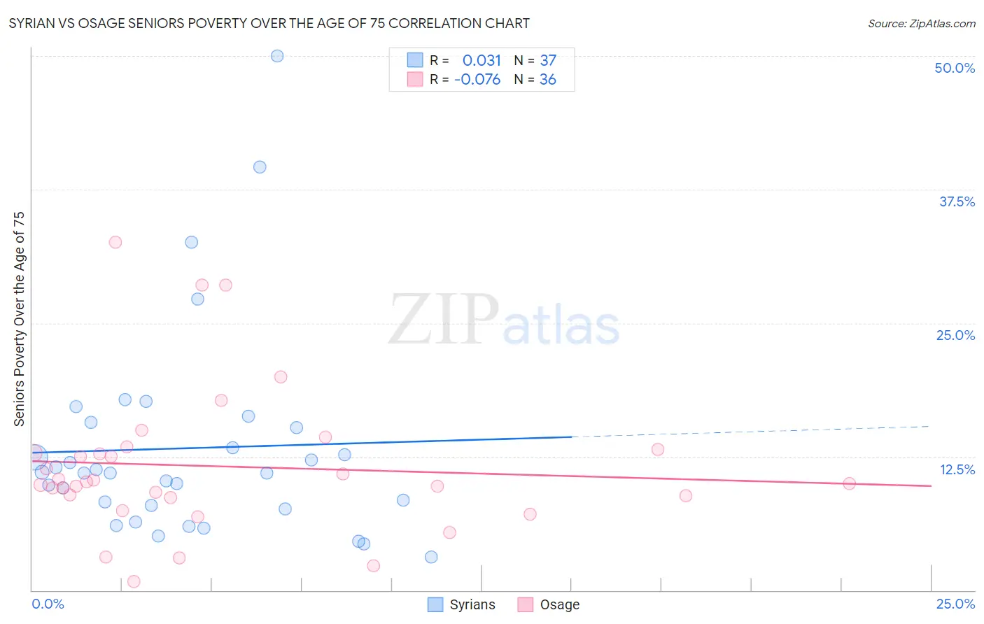 Syrian vs Osage Seniors Poverty Over the Age of 75