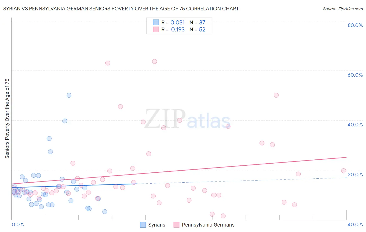 Syrian vs Pennsylvania German Seniors Poverty Over the Age of 75