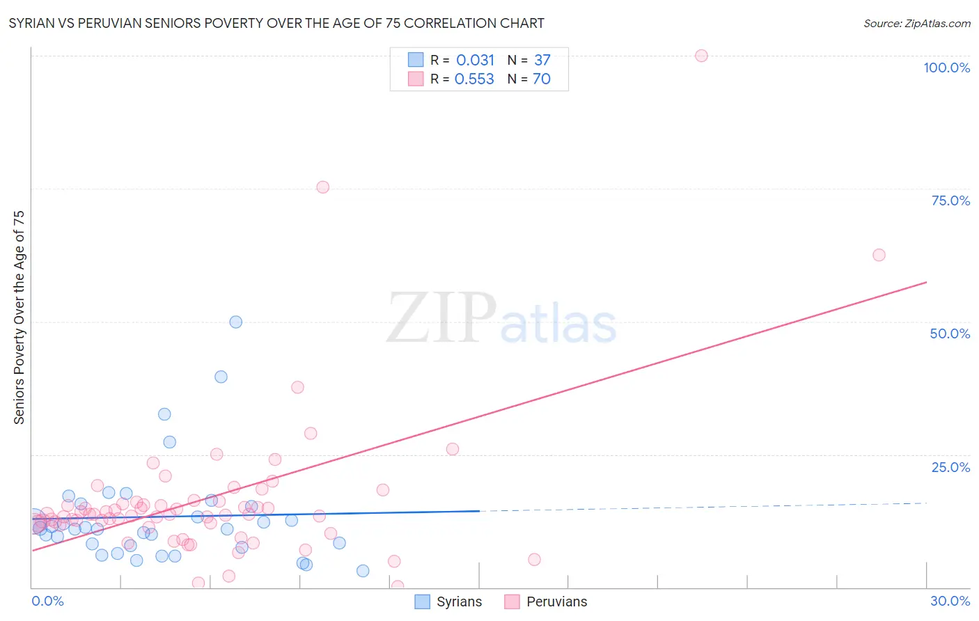 Syrian vs Peruvian Seniors Poverty Over the Age of 75