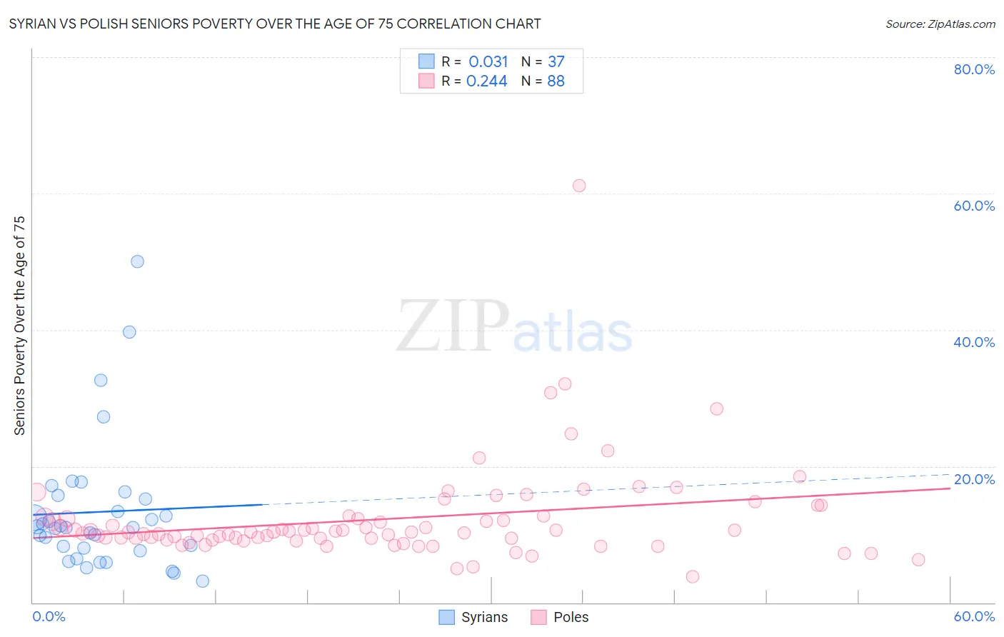 Syrian vs Polish Seniors Poverty Over the Age of 75