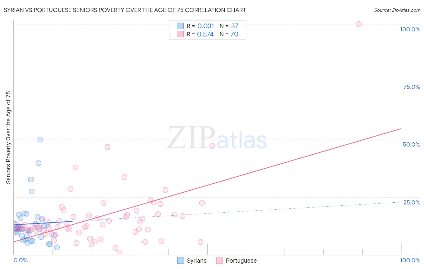 Syrian vs Portuguese Seniors Poverty Over the Age of 75