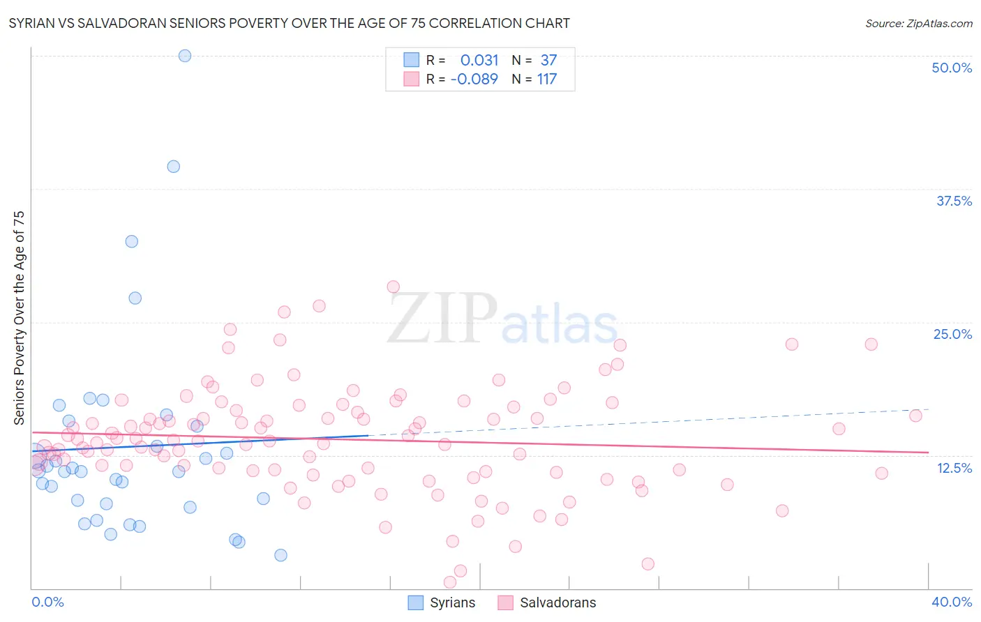 Syrian vs Salvadoran Seniors Poverty Over the Age of 75