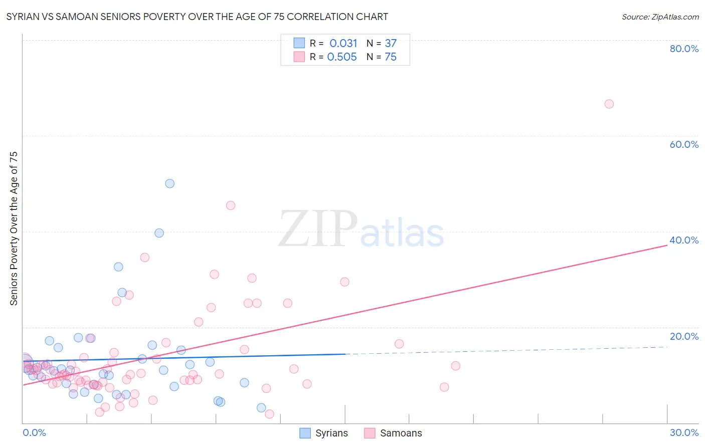 Syrian vs Samoan Seniors Poverty Over the Age of 75
