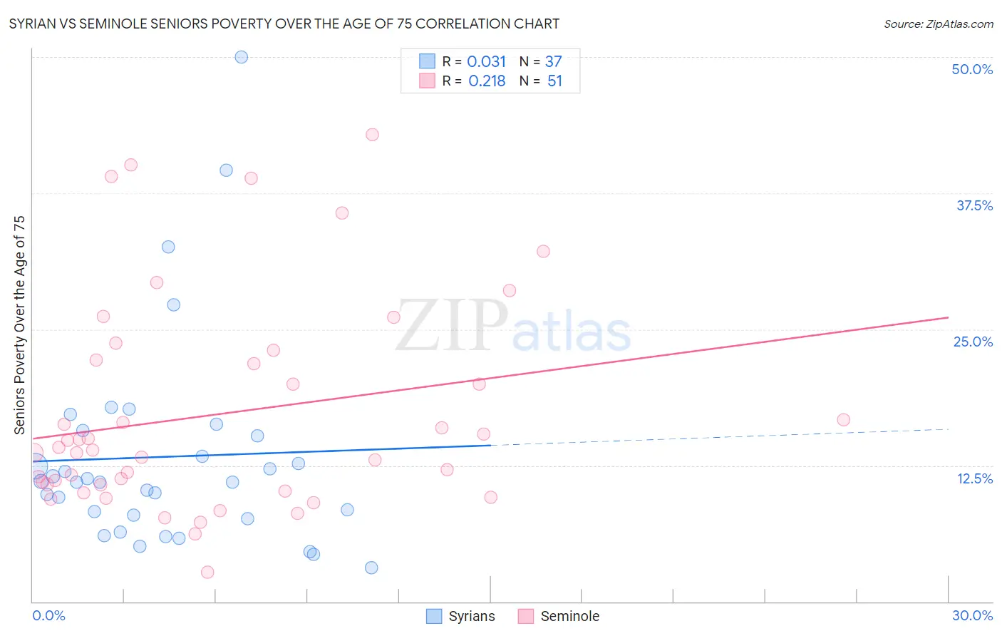 Syrian vs Seminole Seniors Poverty Over the Age of 75