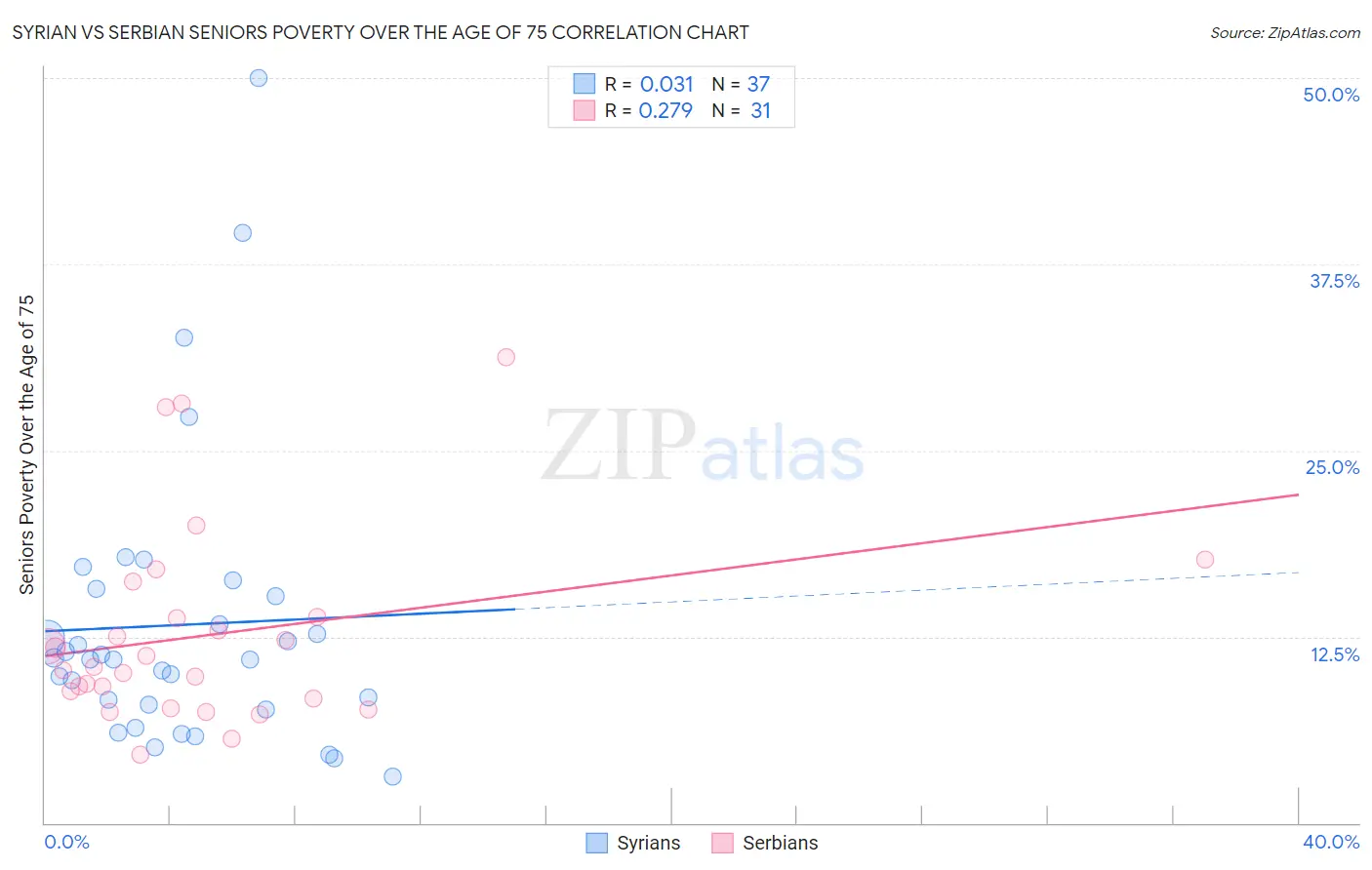 Syrian vs Serbian Seniors Poverty Over the Age of 75