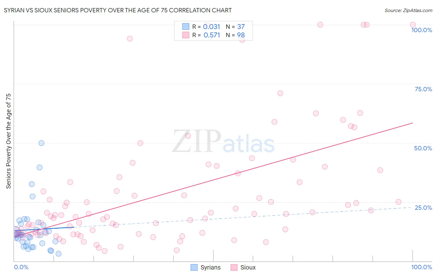 Syrian vs Sioux Seniors Poverty Over the Age of 75