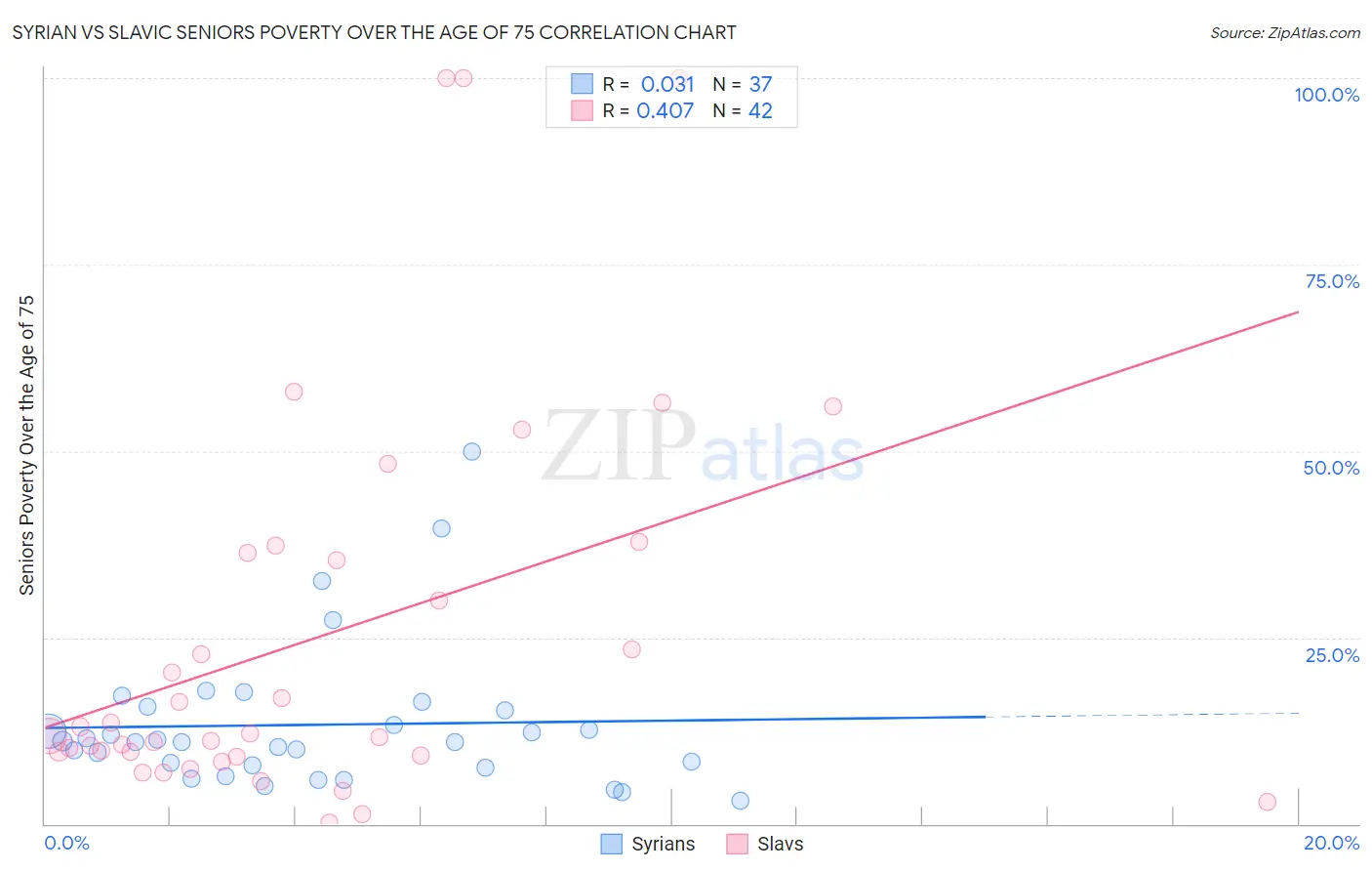 Syrian vs Slavic Seniors Poverty Over the Age of 75