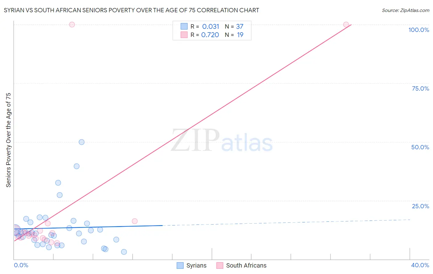 Syrian vs South African Seniors Poverty Over the Age of 75