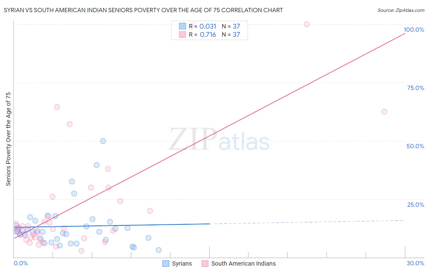 Syrian vs South American Indian Seniors Poverty Over the Age of 75