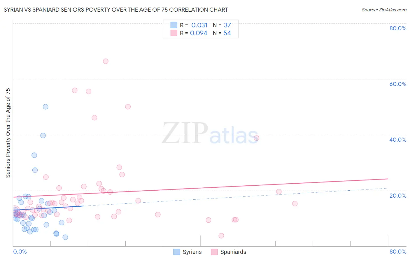 Syrian vs Spaniard Seniors Poverty Over the Age of 75