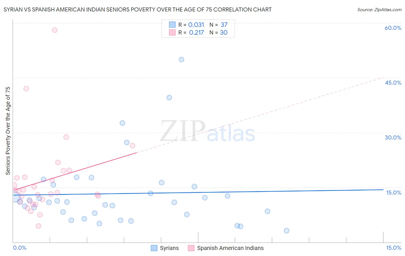 Syrian vs Spanish American Indian Seniors Poverty Over the Age of 75