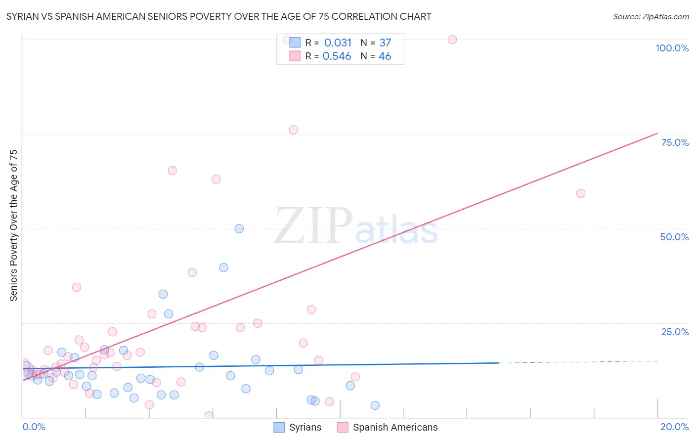 Syrian vs Spanish American Seniors Poverty Over the Age of 75