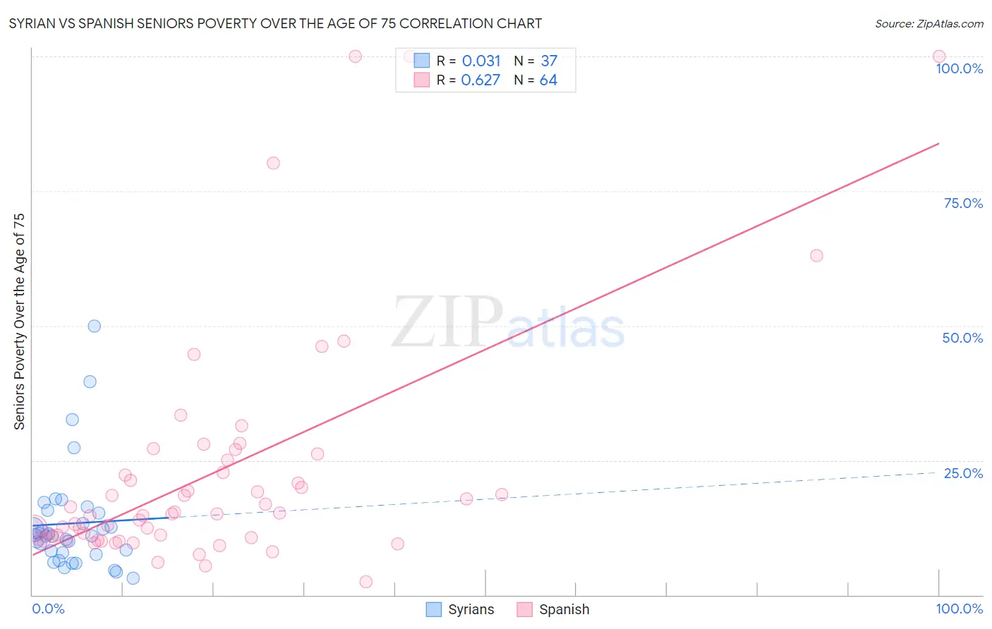 Syrian vs Spanish Seniors Poverty Over the Age of 75