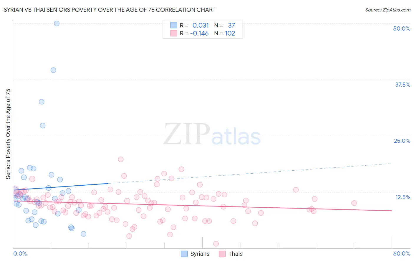 Syrian vs Thai Seniors Poverty Over the Age of 75