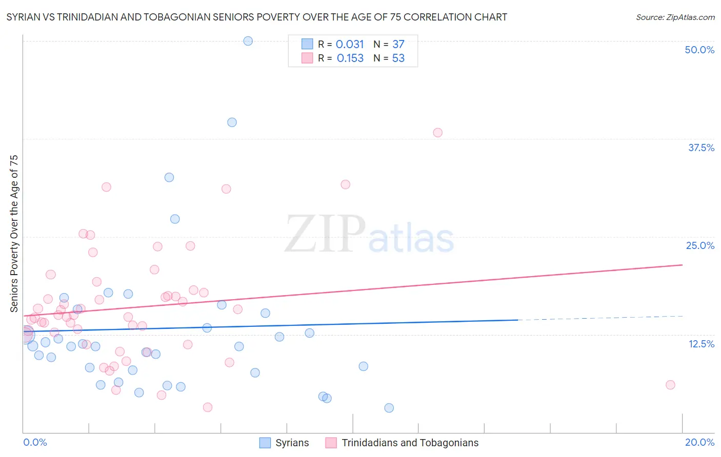 Syrian vs Trinidadian and Tobagonian Seniors Poverty Over the Age of 75