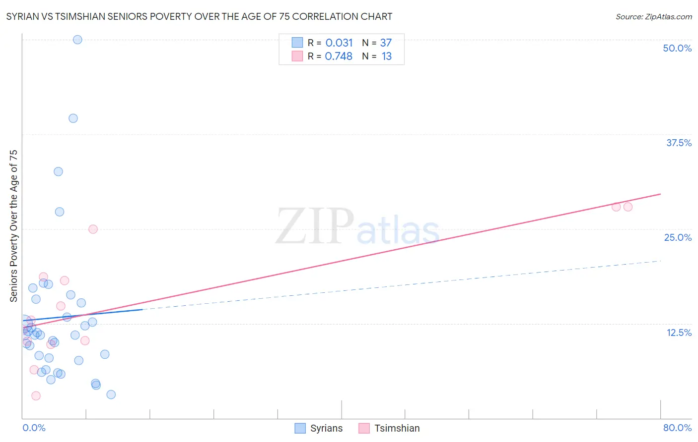 Syrian vs Tsimshian Seniors Poverty Over the Age of 75