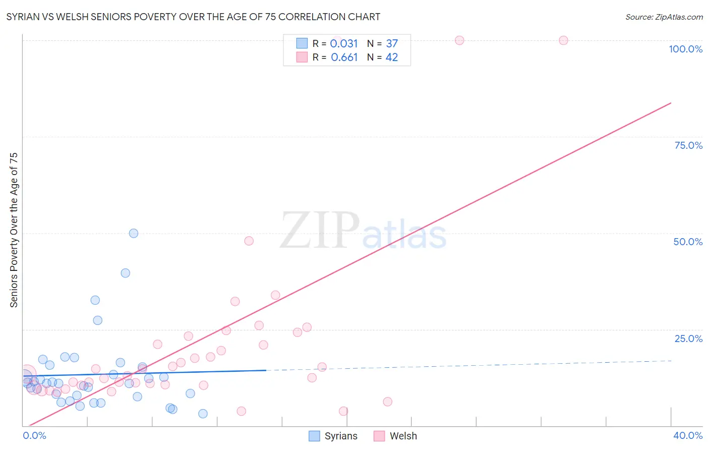 Syrian vs Welsh Seniors Poverty Over the Age of 75