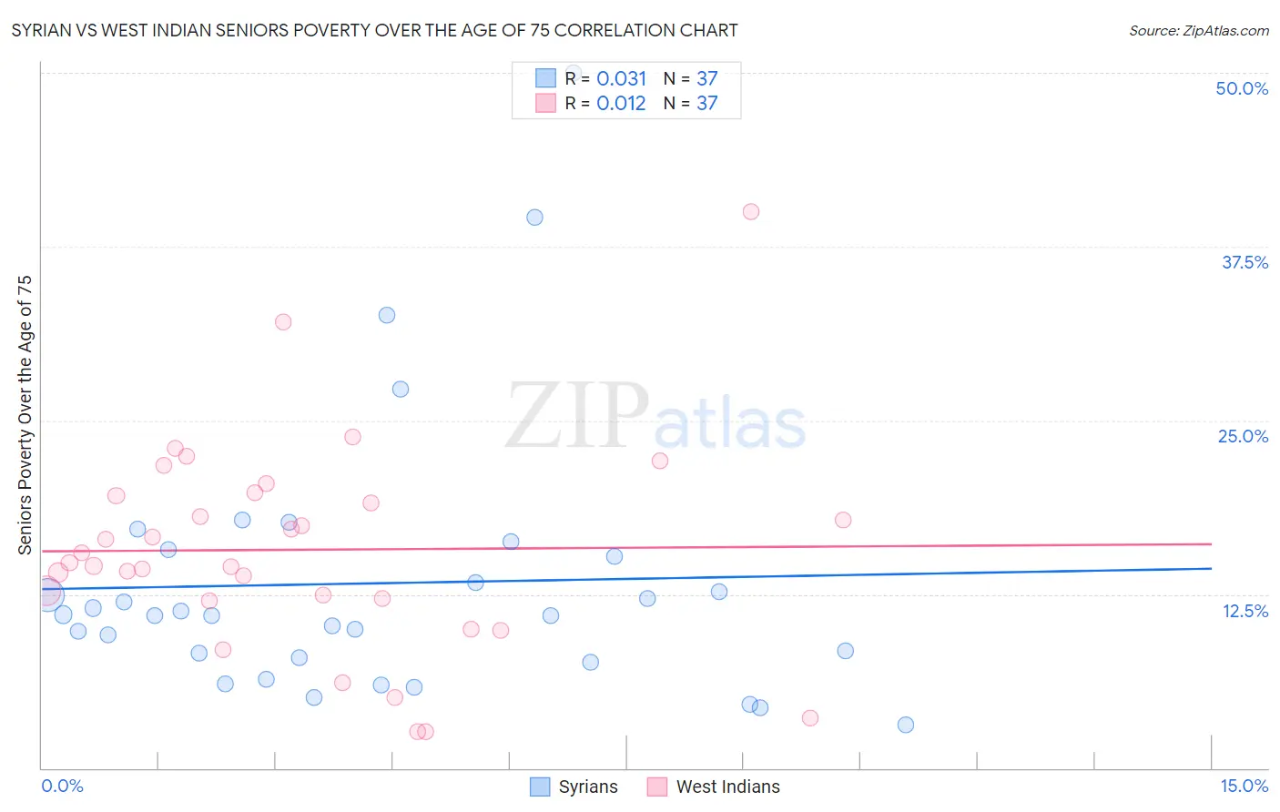 Syrian vs West Indian Seniors Poverty Over the Age of 75