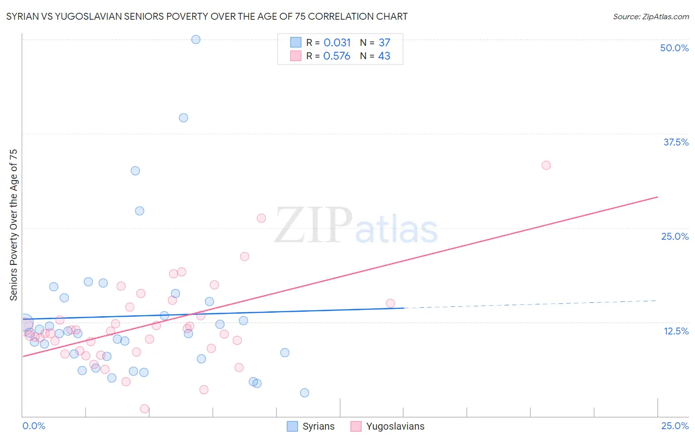 Syrian vs Yugoslavian Seniors Poverty Over the Age of 75