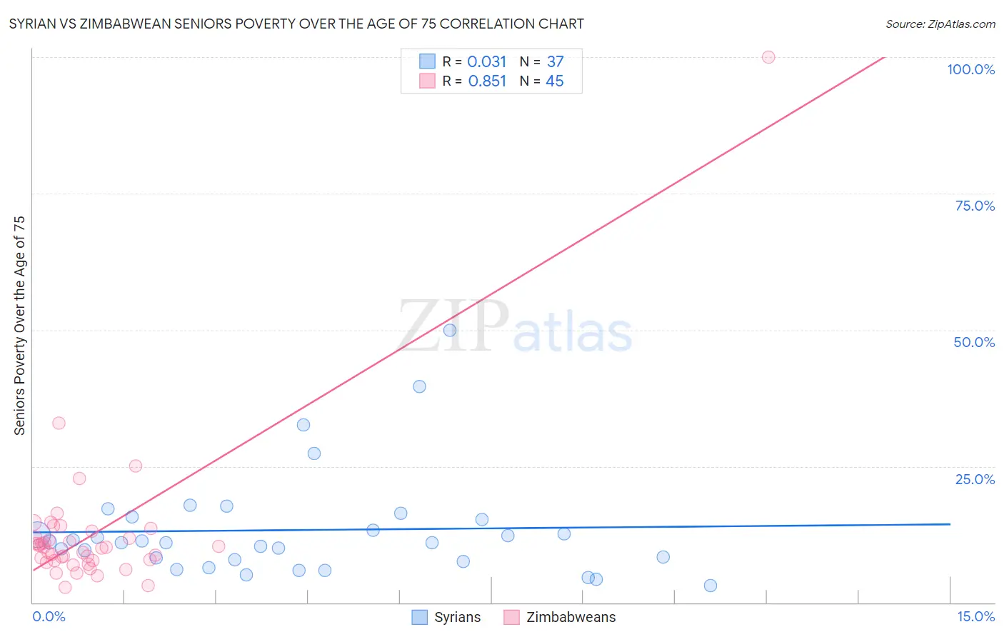 Syrian vs Zimbabwean Seniors Poverty Over the Age of 75