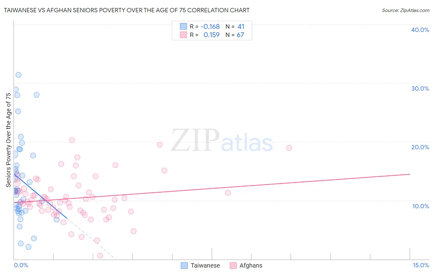 Taiwanese vs Afghan Seniors Poverty Over the Age of 75