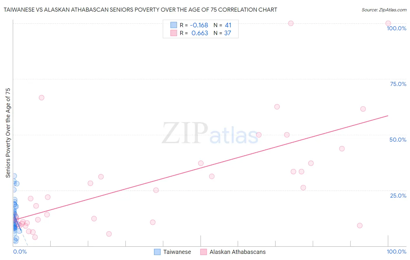 Taiwanese vs Alaskan Athabascan Seniors Poverty Over the Age of 75