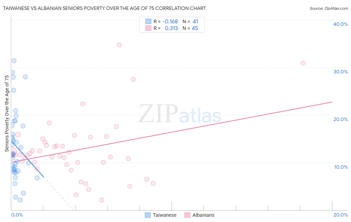 Taiwanese vs Albanian Seniors Poverty Over the Age of 75