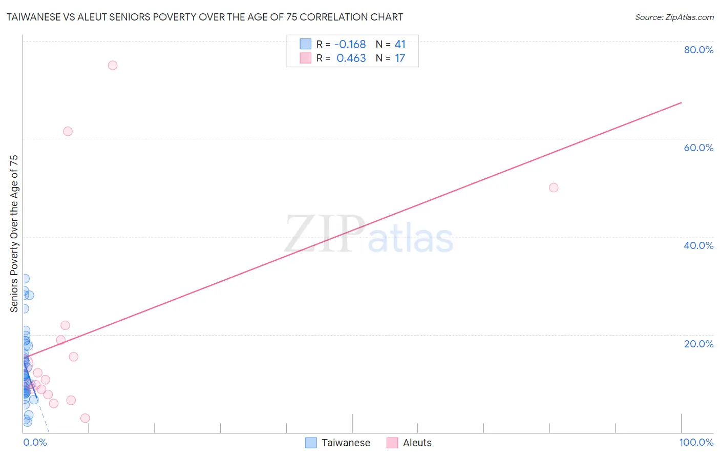 Taiwanese vs Aleut Seniors Poverty Over the Age of 75