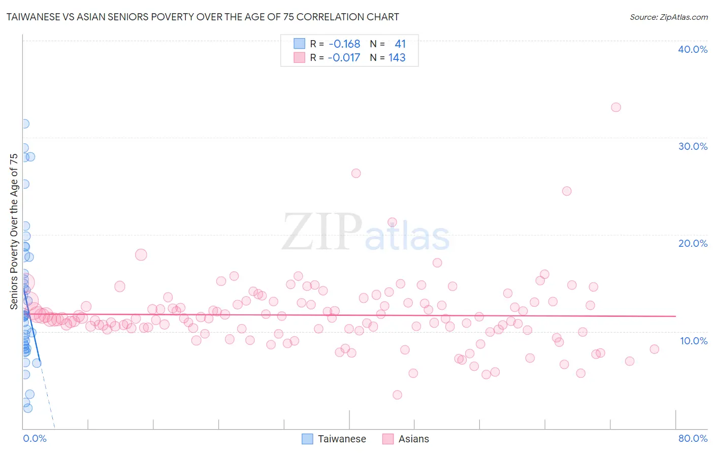 Taiwanese vs Asian Seniors Poverty Over the Age of 75