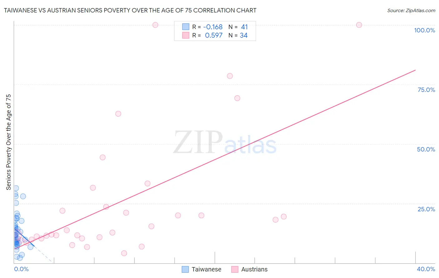 Taiwanese vs Austrian Seniors Poverty Over the Age of 75