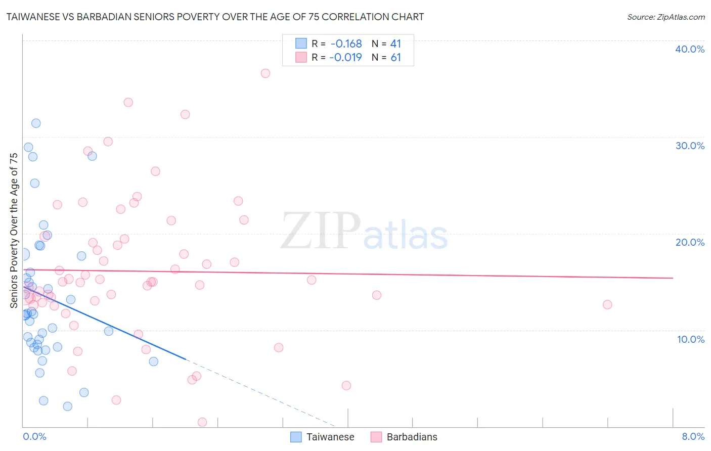 Taiwanese vs Barbadian Seniors Poverty Over the Age of 75