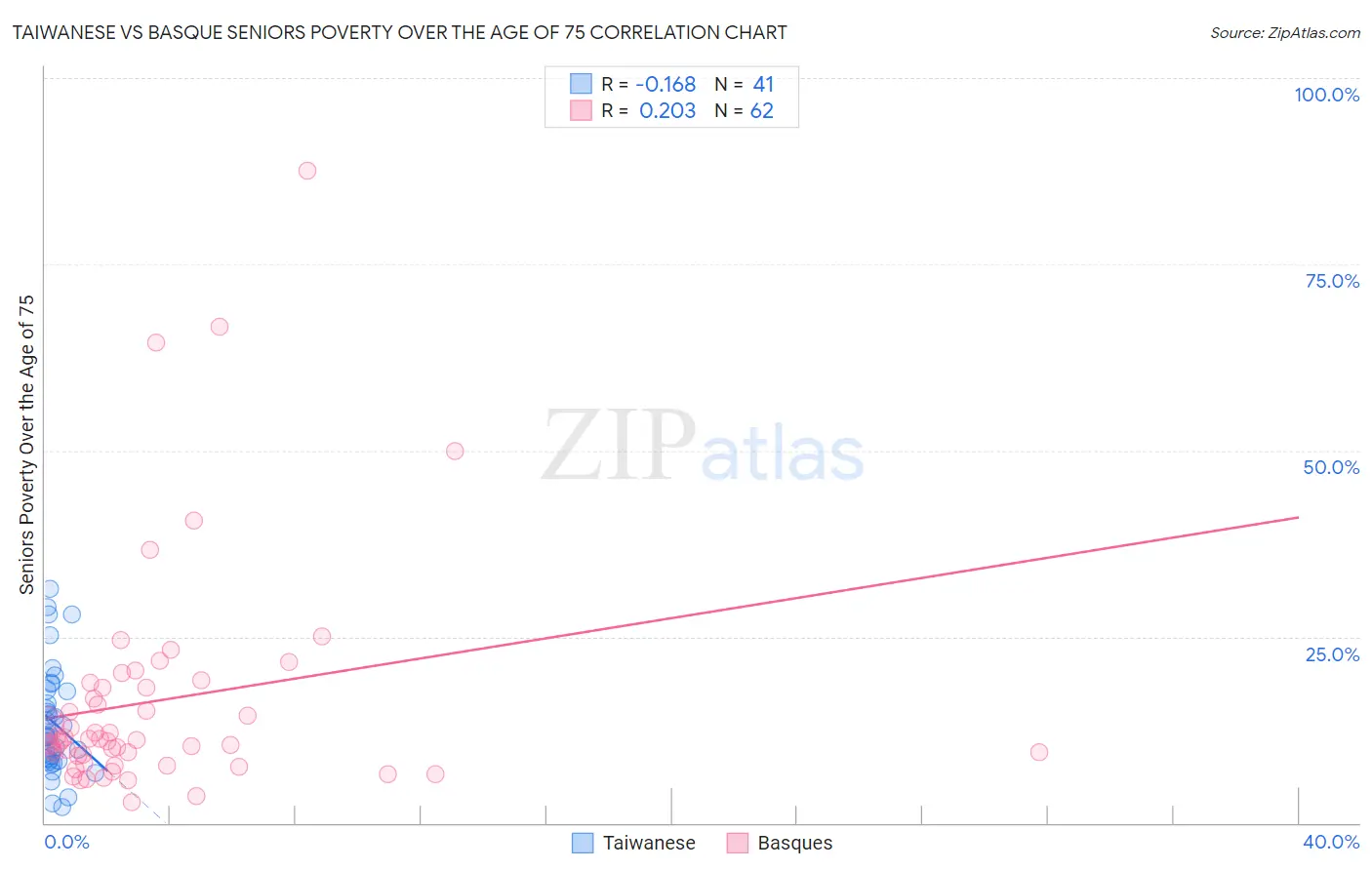 Taiwanese vs Basque Seniors Poverty Over the Age of 75