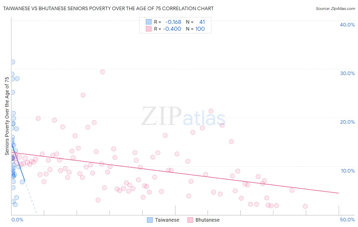 Taiwanese vs Bhutanese Seniors Poverty Over the Age of 75