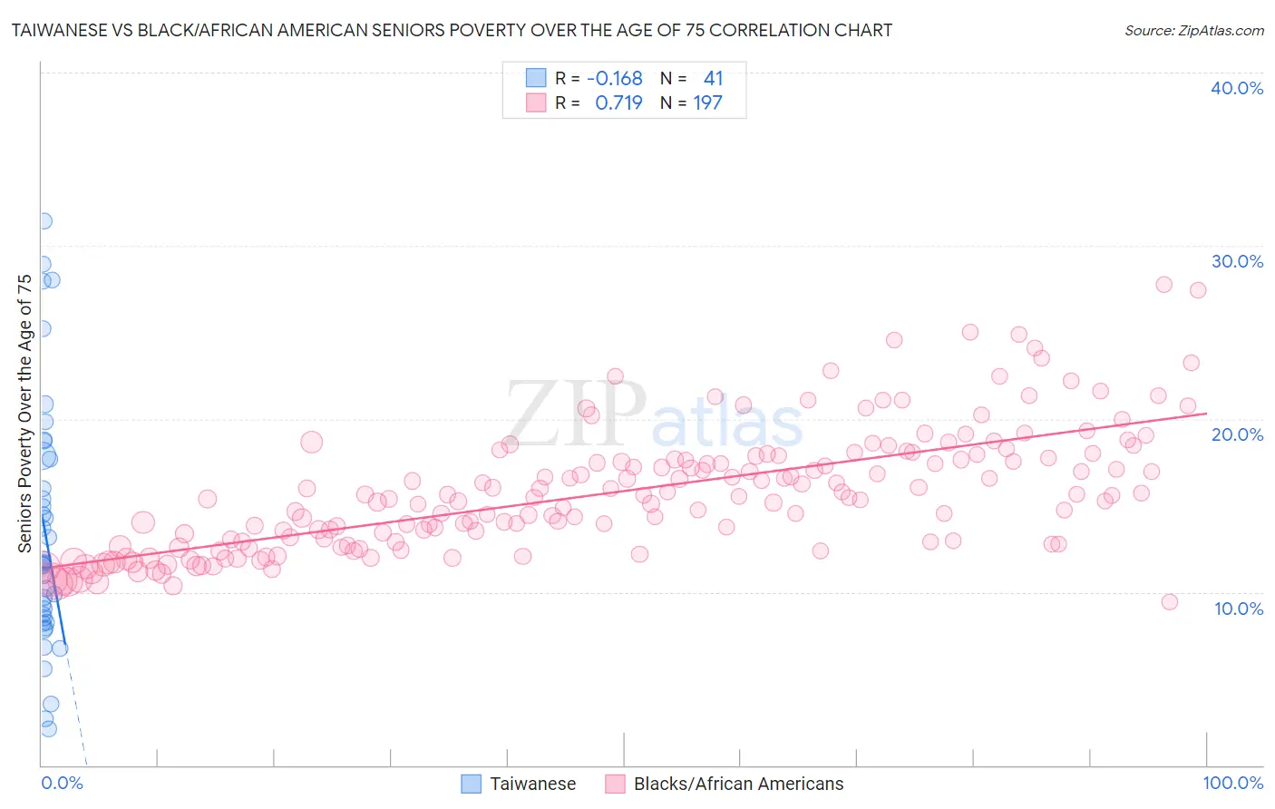 Taiwanese vs Black/African American Seniors Poverty Over the Age of 75