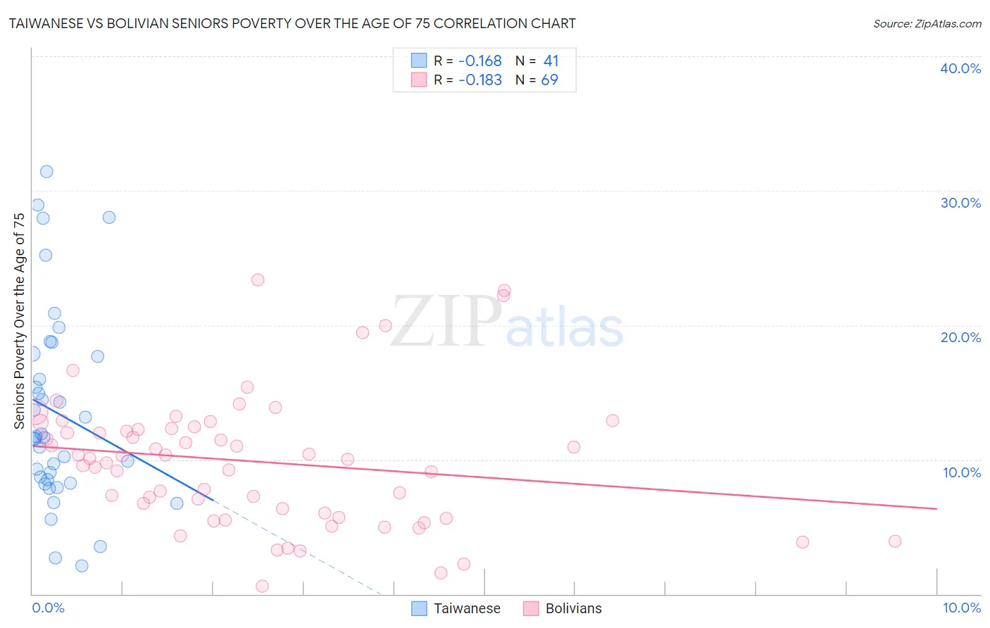 Taiwanese vs Bolivian Seniors Poverty Over the Age of 75