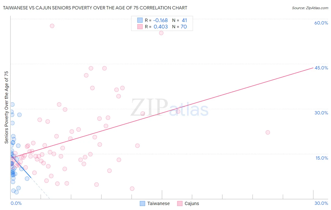 Taiwanese vs Cajun Seniors Poverty Over the Age of 75