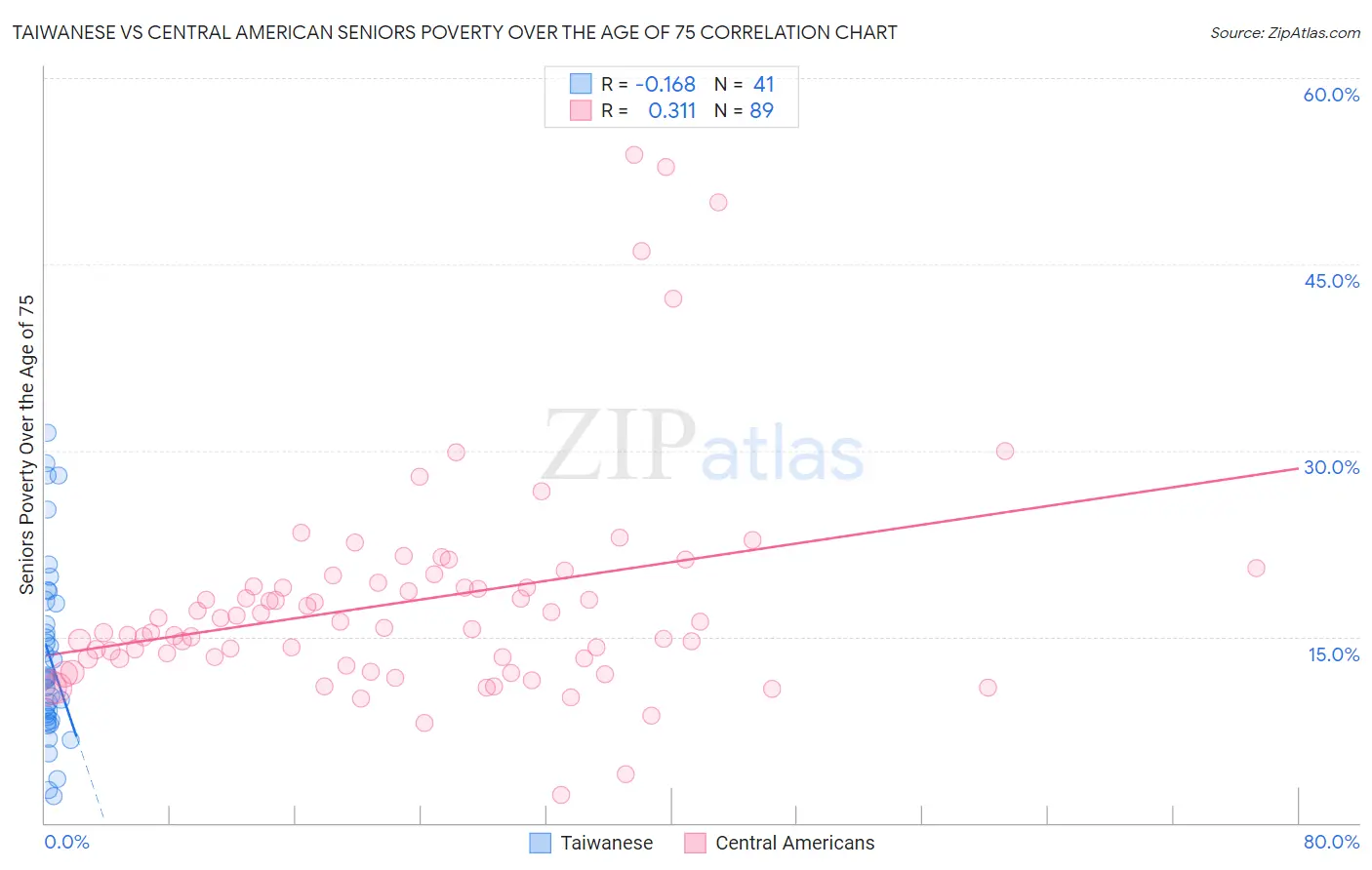 Taiwanese vs Central American Seniors Poverty Over the Age of 75