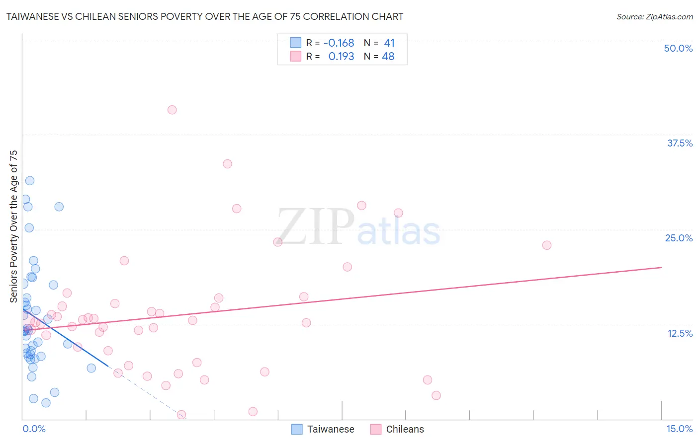 Taiwanese vs Chilean Seniors Poverty Over the Age of 75