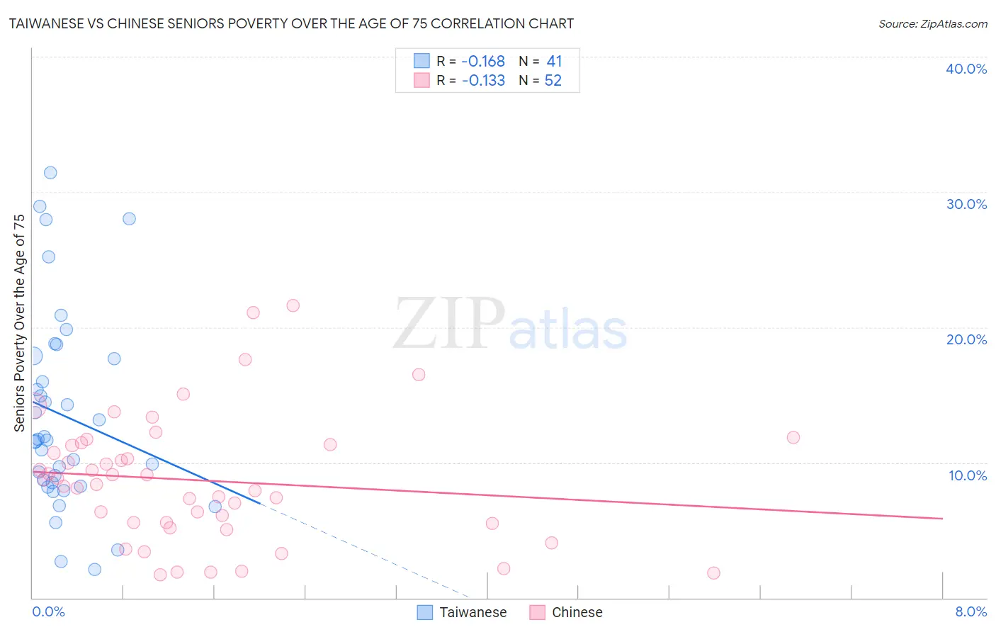 Taiwanese vs Chinese Seniors Poverty Over the Age of 75