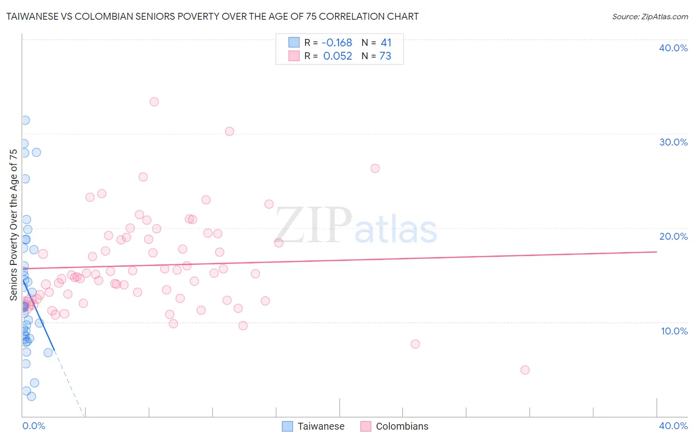 Taiwanese vs Colombian Seniors Poverty Over the Age of 75