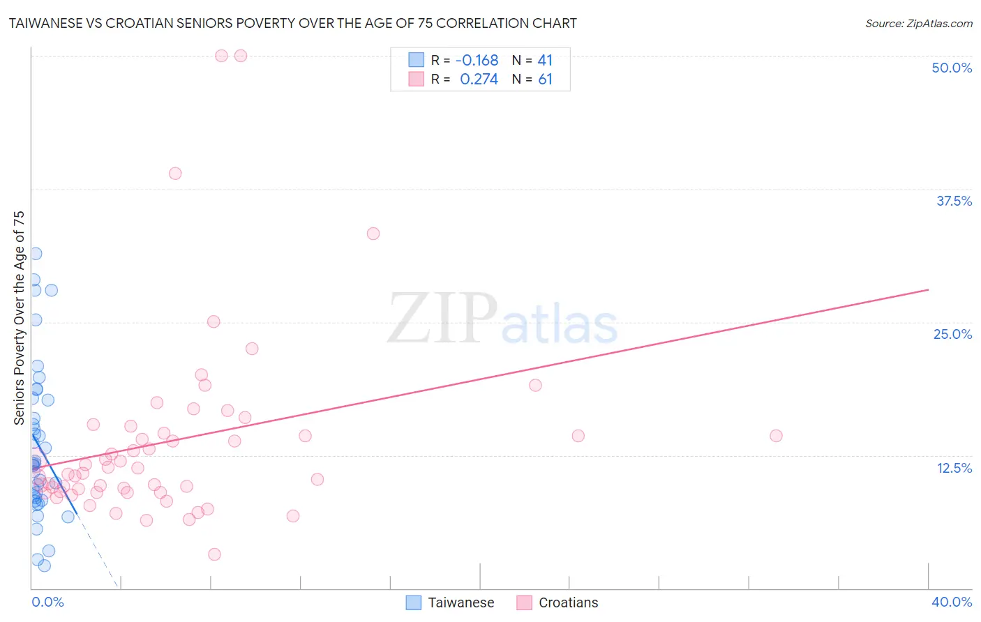 Taiwanese vs Croatian Seniors Poverty Over the Age of 75