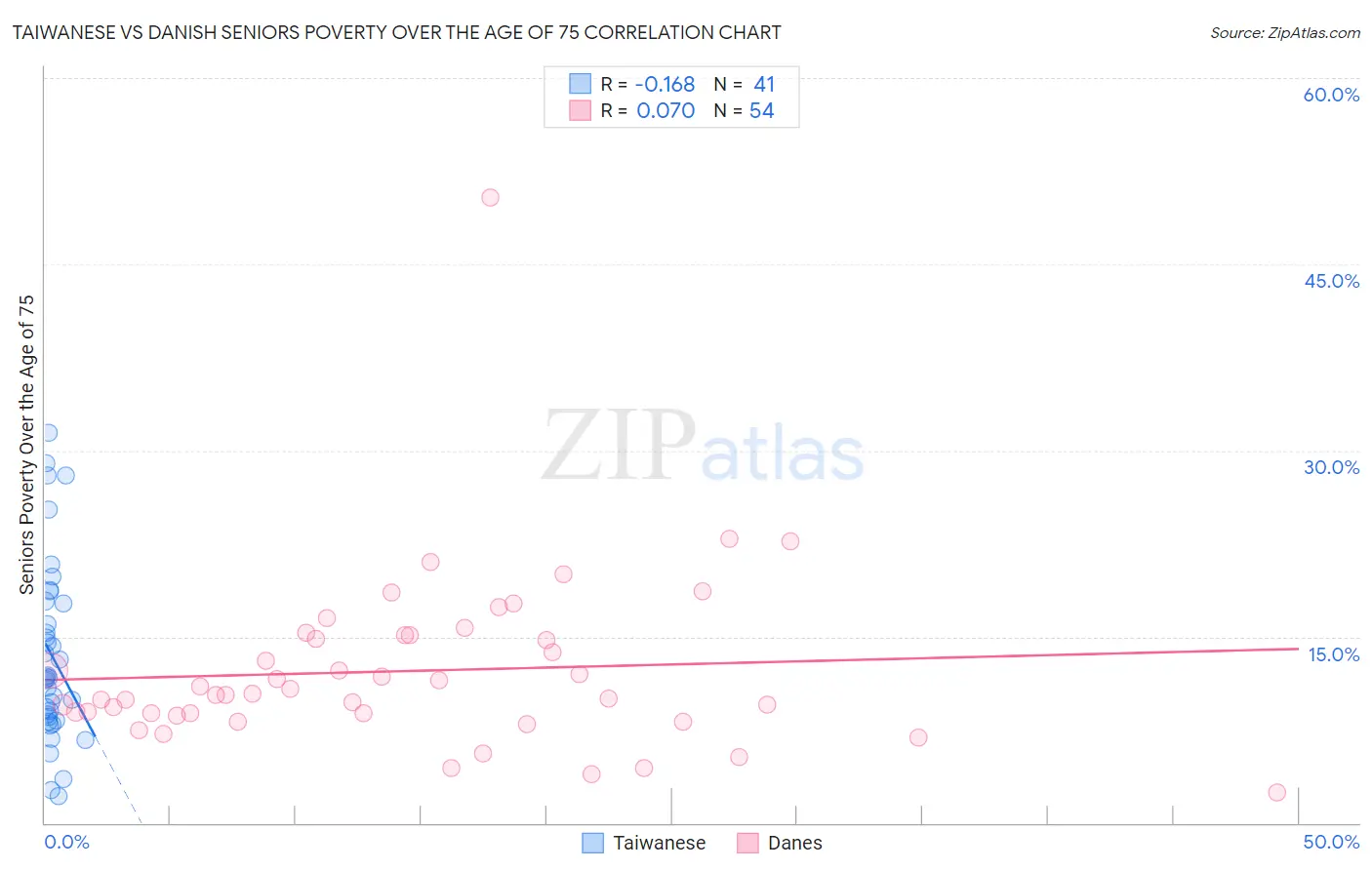 Taiwanese vs Danish Seniors Poverty Over the Age of 75