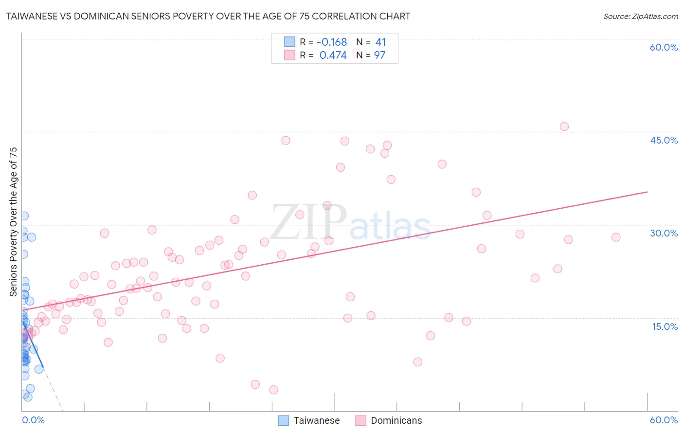 Taiwanese vs Dominican Seniors Poverty Over the Age of 75