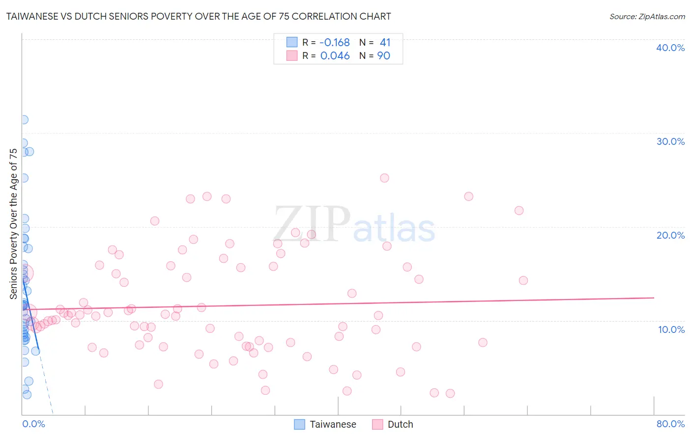 Taiwanese vs Dutch Seniors Poverty Over the Age of 75