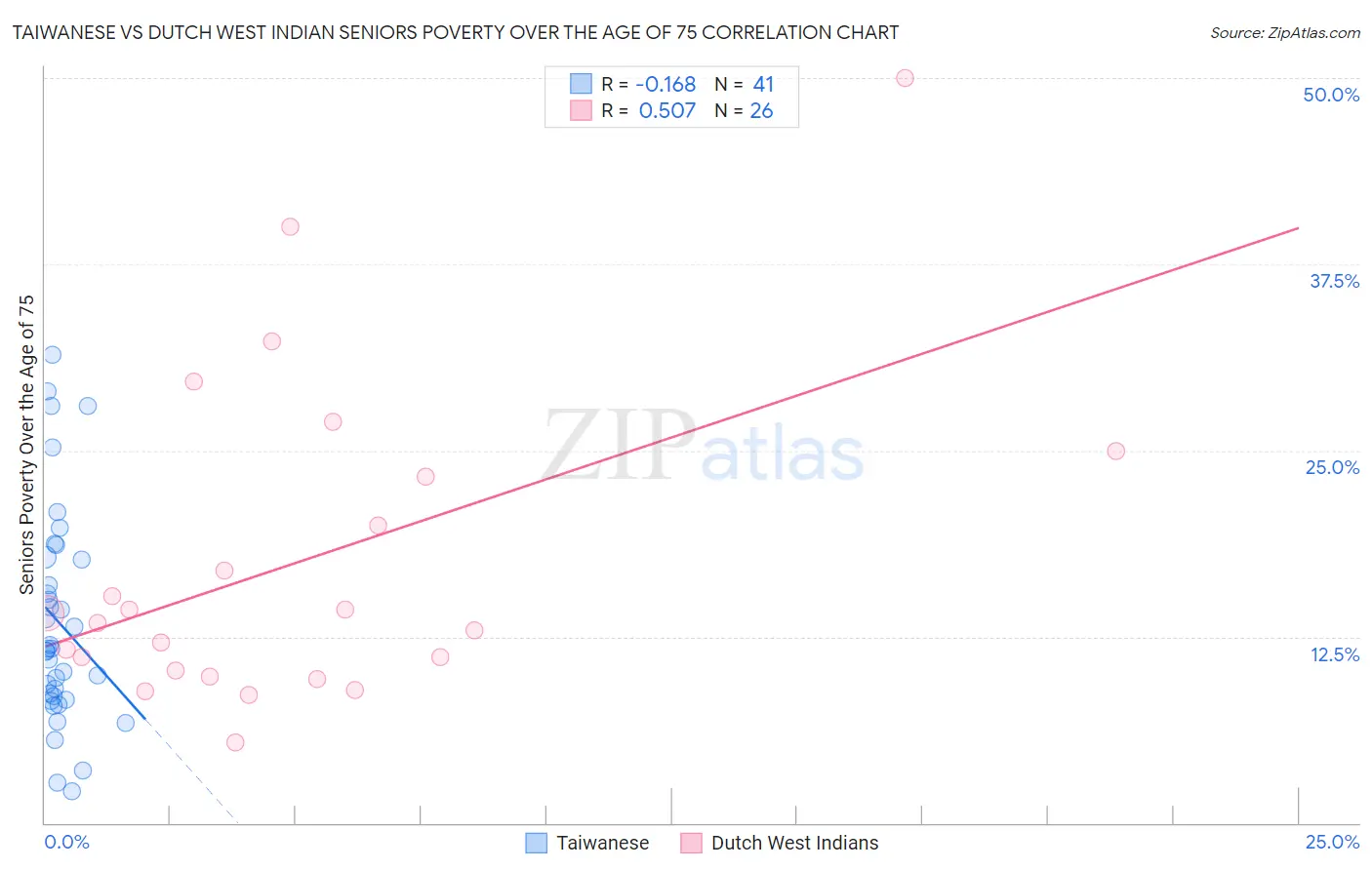 Taiwanese vs Dutch West Indian Seniors Poverty Over the Age of 75