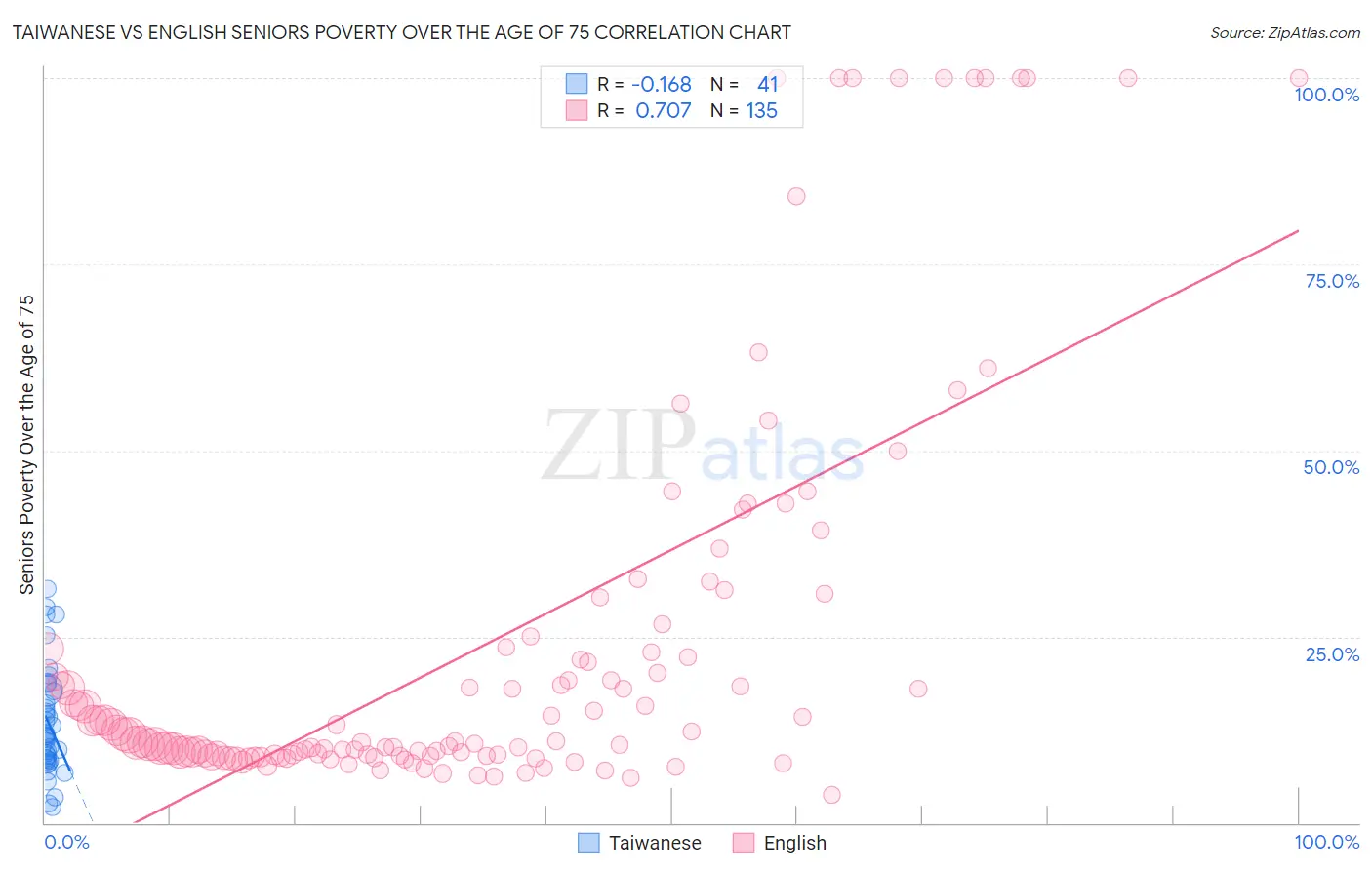 Taiwanese vs English Seniors Poverty Over the Age of 75